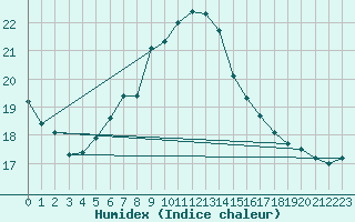 Courbe de l'humidex pour Hel