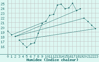 Courbe de l'humidex pour Comiac (46)