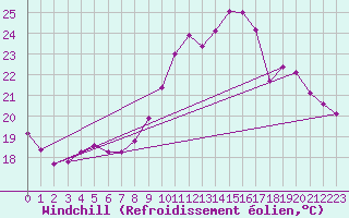 Courbe du refroidissement olien pour Les Pennes-Mirabeau (13)