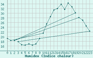 Courbe de l'humidex pour Montrodat (48)