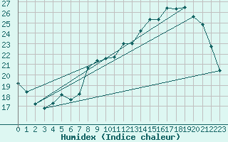 Courbe de l'humidex pour Avord (18)