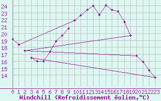 Courbe du refroidissement olien pour Tholey
