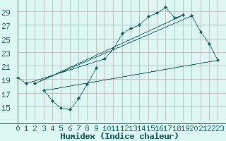 Courbe de l'humidex pour Ble / Mulhouse (68)