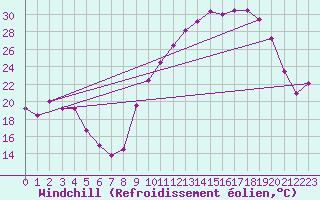 Courbe du refroidissement olien pour Brive-Souillac (19)