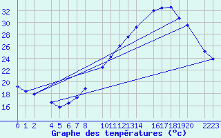 Courbe de tempratures pour Bujarraloz