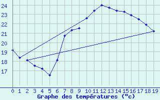 Courbe de tempratures pour Roquetas de Mar