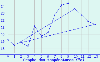 Courbe de tempratures pour Bagatelle (974)