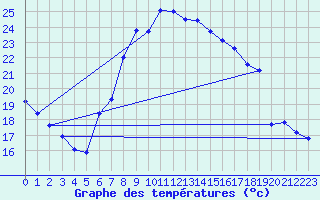 Courbe de tempratures pour Koetschach / Mauthen