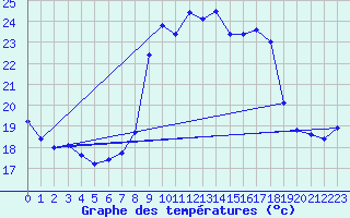 Courbe de tempratures pour Cap Corse (2B)