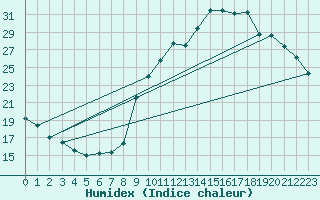 Courbe de l'humidex pour Preonzo (Sw)