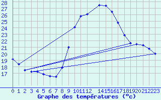 Courbe de tempratures pour Coria