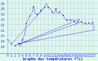 Courbe de tempratures pour Akrotiri