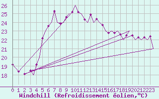 Courbe du refroidissement olien pour Akrotiri