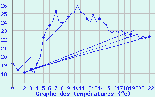 Courbe de tempratures pour Akrotiri