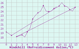 Courbe du refroidissement olien pour Akrotiri