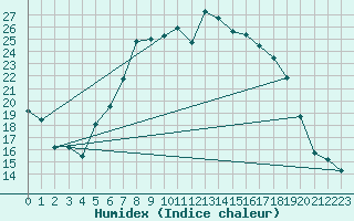 Courbe de l'humidex pour La Brvine (Sw)