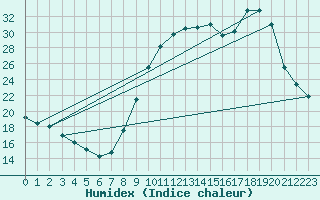 Courbe de l'humidex pour Sain-Bel (69)