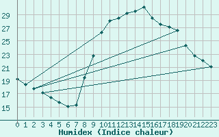 Courbe de l'humidex pour Cuenca