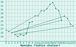 Courbe de l'humidex pour Engins (38)