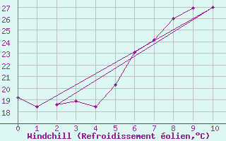 Courbe du refroidissement olien pour Fethiye