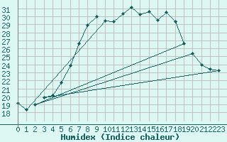 Courbe de l'humidex pour Lichtenhain-Mittelndorf