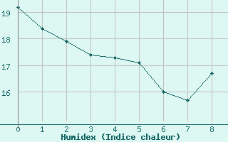 Courbe de l'humidex pour Munte (Be)