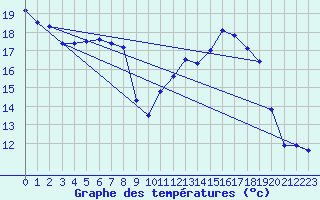 Courbe de tempratures pour Orlans (45)