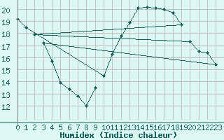 Courbe de l'humidex pour Orly (91)