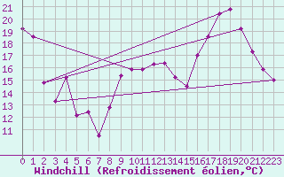 Courbe du refroidissement olien pour Avord (18)