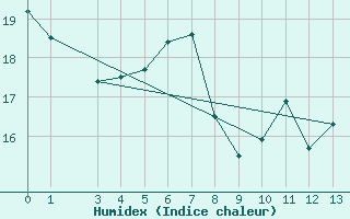 Courbe de l'humidex pour Schaerding