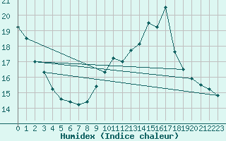 Courbe de l'humidex pour Douzens (11)