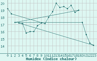 Courbe de l'humidex pour Pully-Lausanne (Sw)