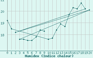 Courbe de l'humidex pour Kallbadagrund