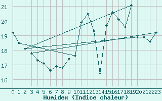 Courbe de l'humidex pour Roissy (95)