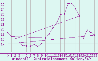 Courbe du refroidissement olien pour Orly (91)