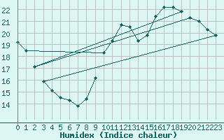 Courbe de l'humidex pour Montauban (82)