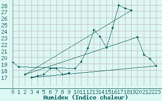 Courbe de l'humidex pour Courcouronnes (91)