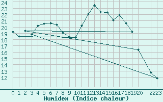 Courbe de l'humidex pour Treize-Vents (85)