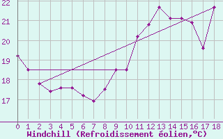 Courbe du refroidissement olien pour Herbault (41)