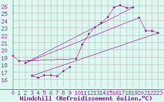 Courbe du refroidissement olien pour Avord (18)