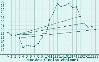 Courbe de l'humidex pour Orschwiller (67)