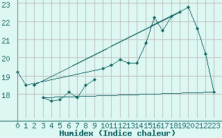 Courbe de l'humidex pour Chartres (28)