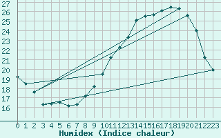 Courbe de l'humidex pour Muret (31)