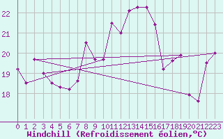 Courbe du refroidissement olien pour Cap Sagro (2B)