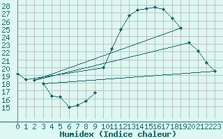Courbe de l'humidex pour Colmar-Ouest (68)