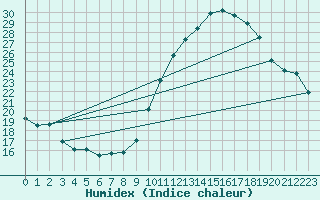 Courbe de l'humidex pour Istres (13)