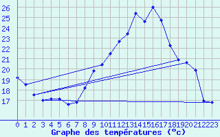 Courbe de tempratures pour Ambrieu (01)