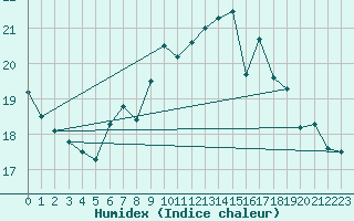 Courbe de l'humidex pour Shoream (UK)