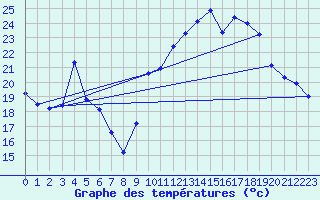 Courbe de tempratures pour Xert / Chert (Esp)