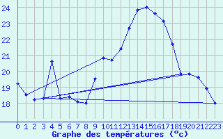 Courbe de tempratures pour Jan